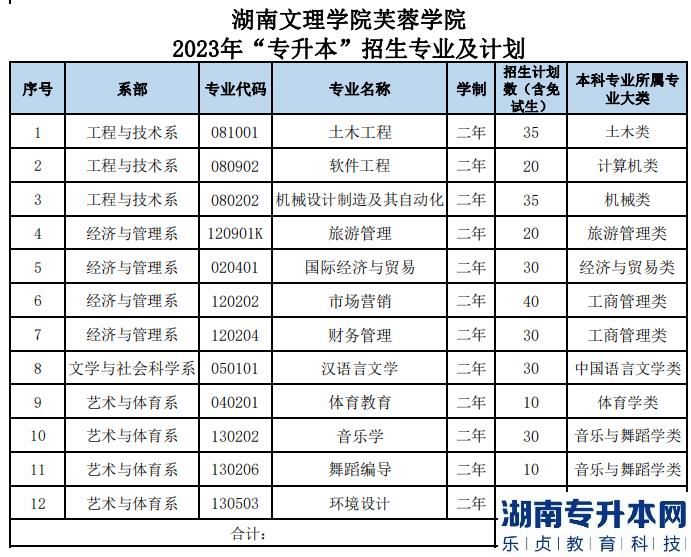 2023年湖南文理學院芙蓉學院專升本招生專業(yè)及計劃(圖2)