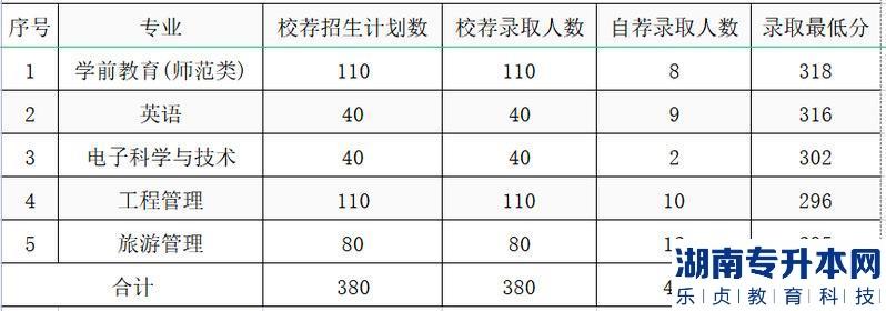 濰坊學(xué)院2022年專(zhuān)升本分?jǐn)?shù)線(圖2)