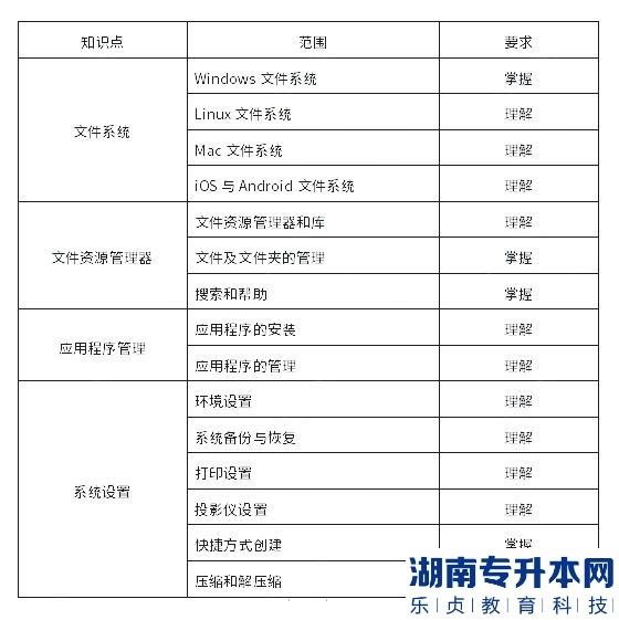 上海杉達(dá)學(xué)院2023年專升本計算機(jī)綜合學(xué)業(yè)能力測試考試大綱