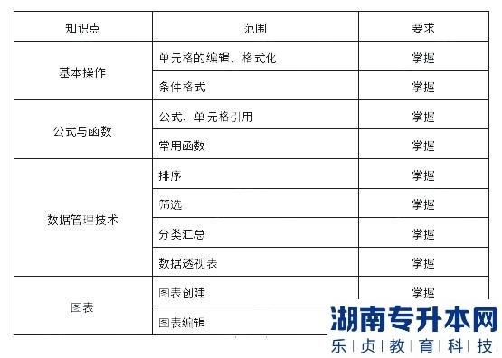 上海杉達(dá)學(xué)院2023年專升本計算機(jī)綜合學(xué)業(yè)能力測試考試大綱