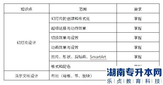 上海杉達(dá)學(xué)院2023年專升本計算機(jī)綜合學(xué)業(yè)能力測試考試大綱