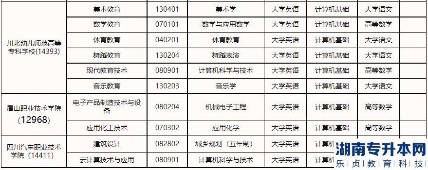 2023年綿陽(yáng)師范學(xué)院專升本接收專業(yè)及選拔考試科目(圖3)