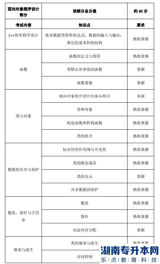 2023年上海電力大學專升本考試科目(圖4)