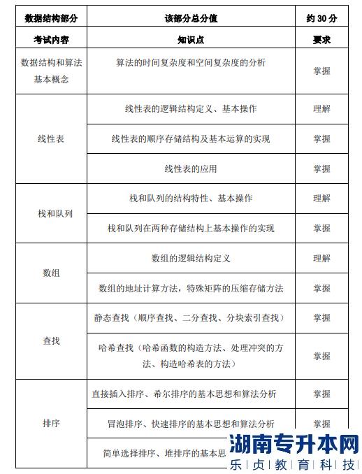 2023年上海電力大學專升本考試科目(圖3)