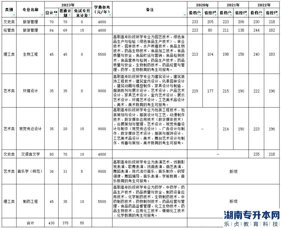 湖州師范學(xué)院2023年專升本招生人數(shù)及往年錄取分?jǐn)?shù)線(圖2)