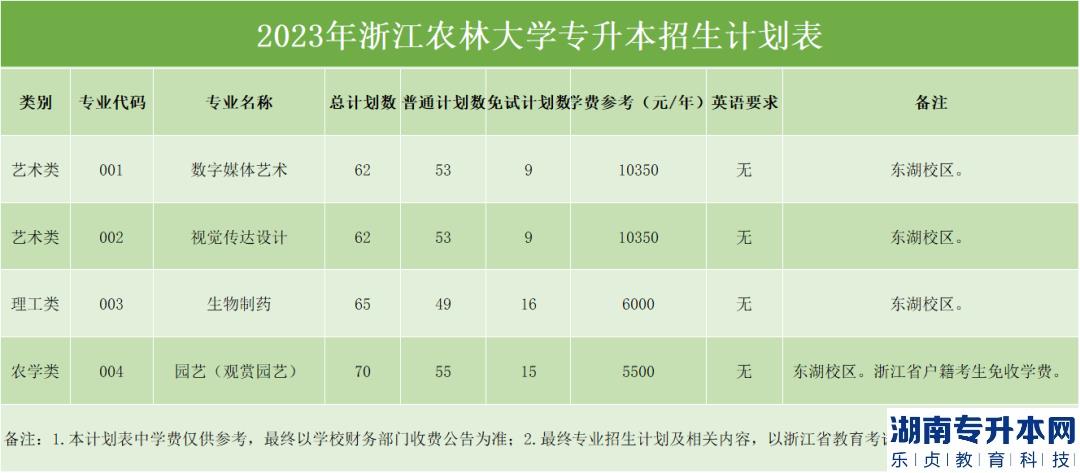 2023年浙江農(nóng)林大學(xué)專升本招生計(jì)劃及歷年錄取分?jǐn)?shù)(圖2)