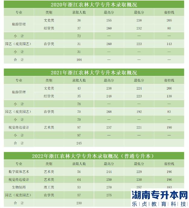 2023年浙江農(nóng)林大學(xué)專升本招生計(jì)劃及歷年錄取分?jǐn)?shù)(圖3)