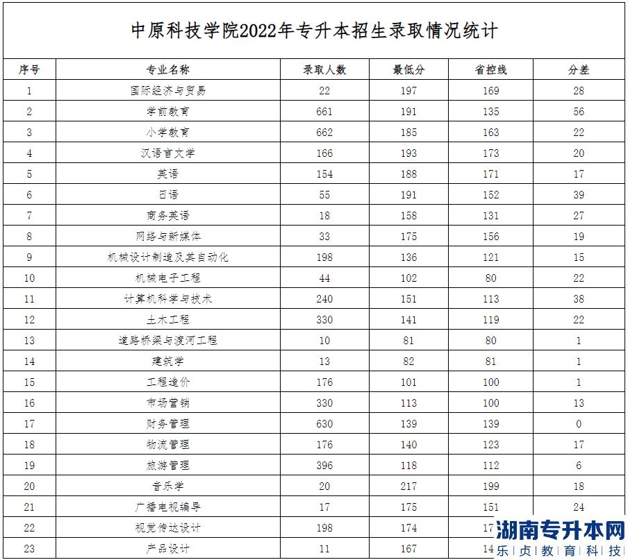 2022年中原科技學(xué)院專升本錄取分?jǐn)?shù)線(圖2)