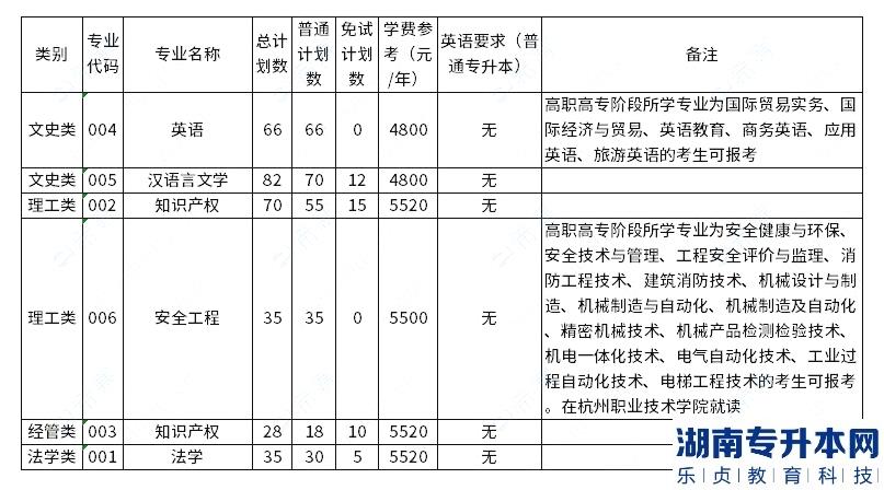 中國計量大學2023年專升本招生計劃數(shù)公布