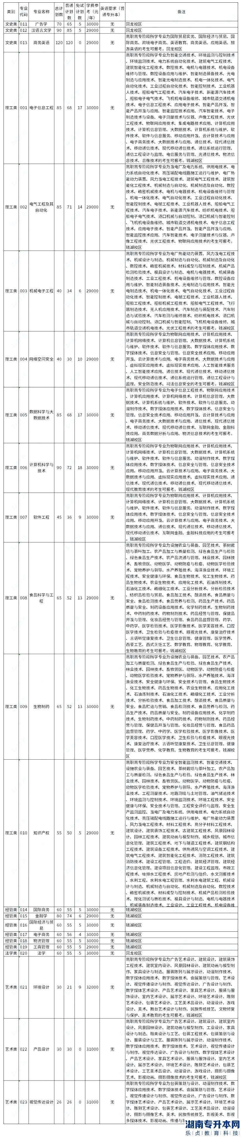 浙江萬里學(xué)院2023年專升本招生計劃數(shù)公布