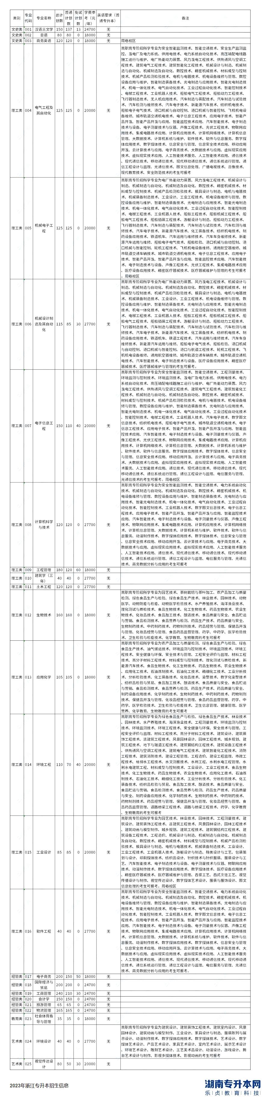 寧波大學(xué)科學(xué)技術(shù)學(xué)院2023年專(zhuān)升本招生計(jì)劃數(shù)公布