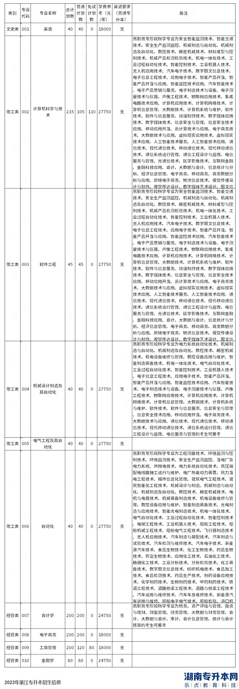 杭州電子科技大學(xué)信息工程學(xué)院2023年專升本招生計劃數(shù)公布