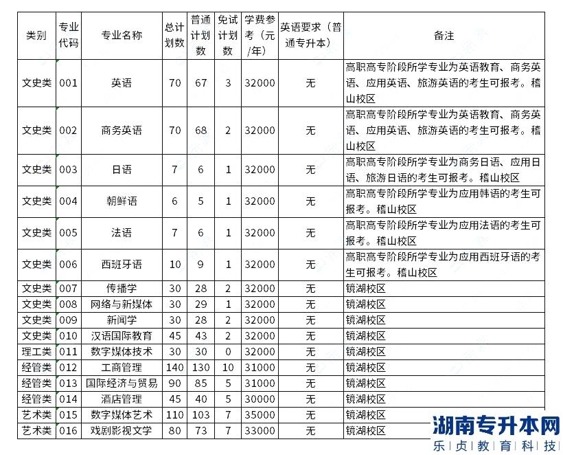浙江越秀外國(guó)語學(xué)院2023年專升本招生專業(yè)已公布