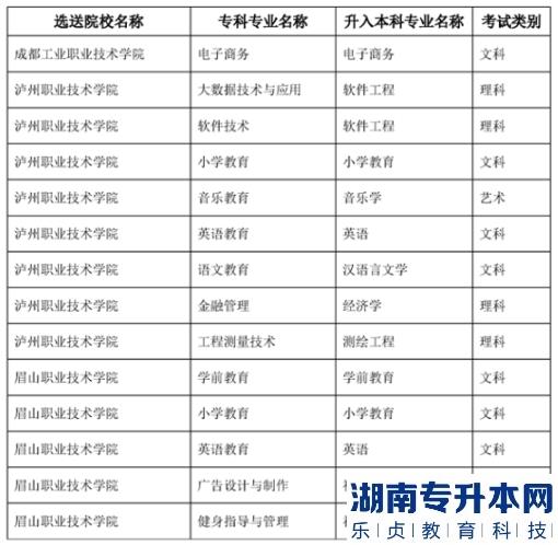 2023年內(nèi)江師范學(xué)院專升本專業(yè)對照表(圖2)