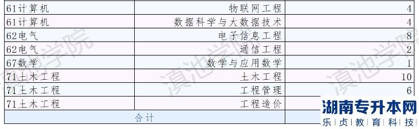云南大學滇池學院2023年專升本免試計劃公示(圖3)