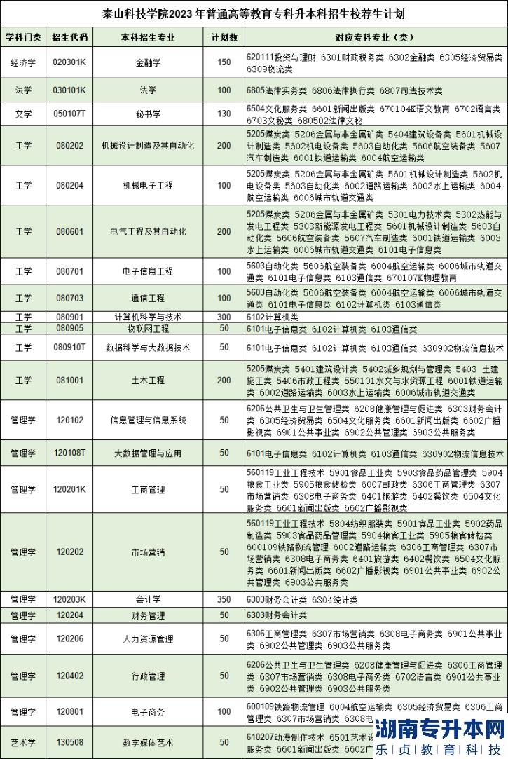 泰山科技學(xué)院2023年專升本招生計劃專業(yè)及對應(yīng)?？茖I(yè)(圖1)