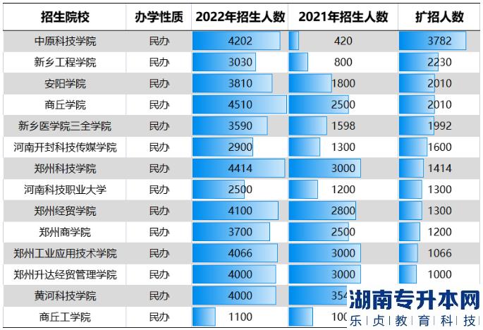 河南2023年專升本還會繼續(xù)擴(kuò)大招生規(guī)模嗎？為什么？(圖5)