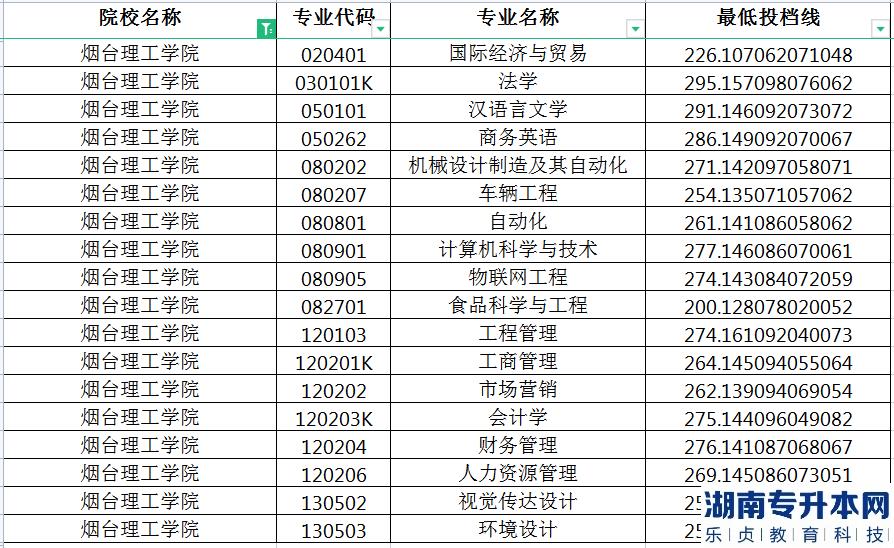山東煙臺理工學院專升本的分數(shù)線(圖2)