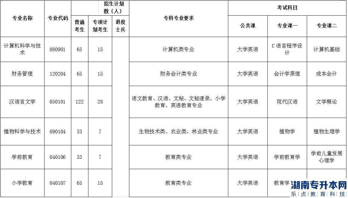 2023年荊楚理工學(xué)院普通專升本各專業(yè)招生計(jì)劃、報(bào)考要求及考試科目(圖3)
