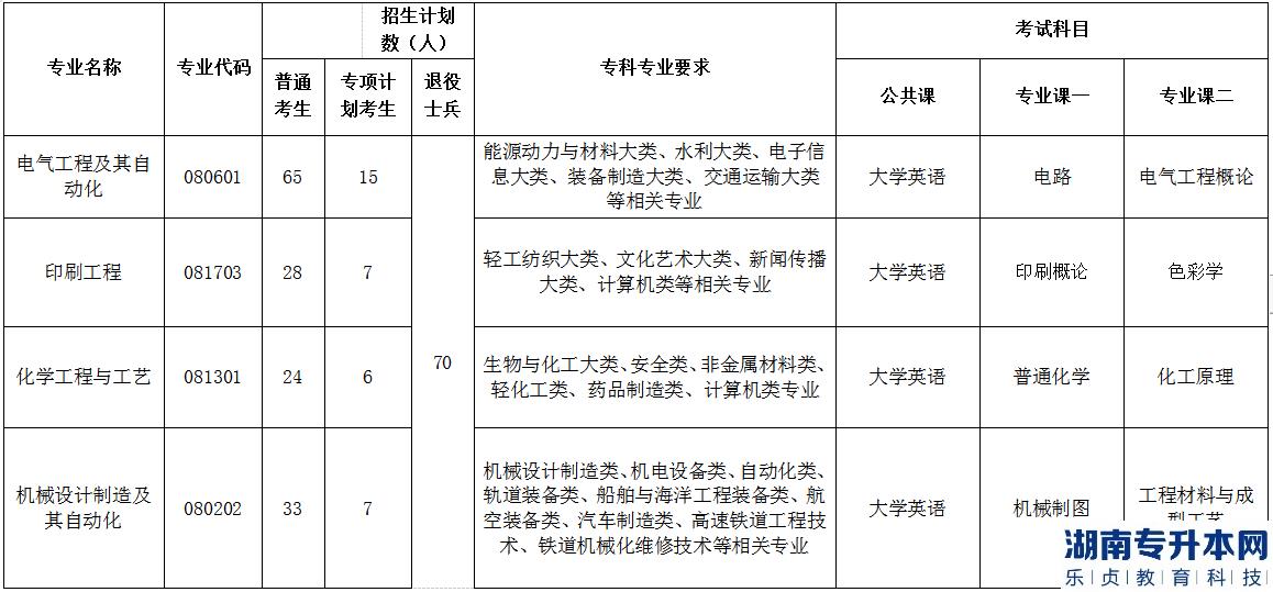 2023年荊楚理工學(xué)院普通專升本各專業(yè)招生計(jì)劃、報(bào)考要求及考試科目(圖2)