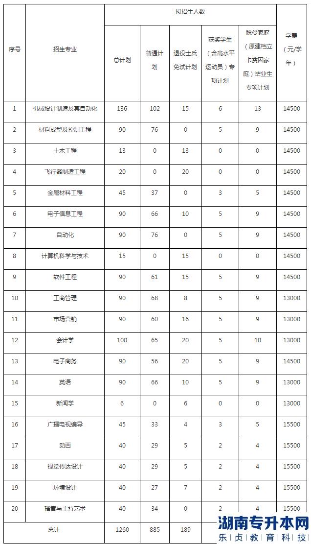 南昌航空大學科技學院2023年專升本招生計劃專業(yè)(圖2)