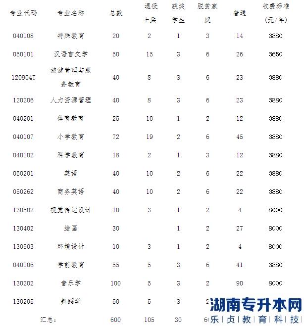 豫章師范學(xué)院2023年專升本招生計(jì)劃專業(yè)(圖2)