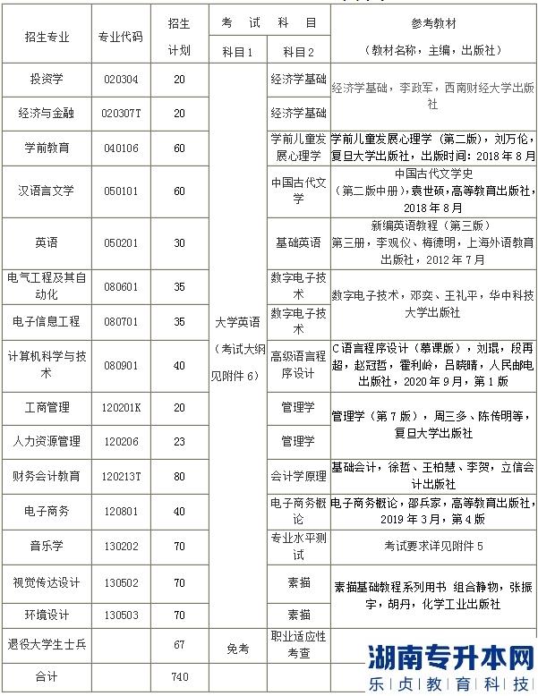 2023年漢口學(xué)院普通專升本招生專業(yè)、計(jì)劃及考試科目(圖2)