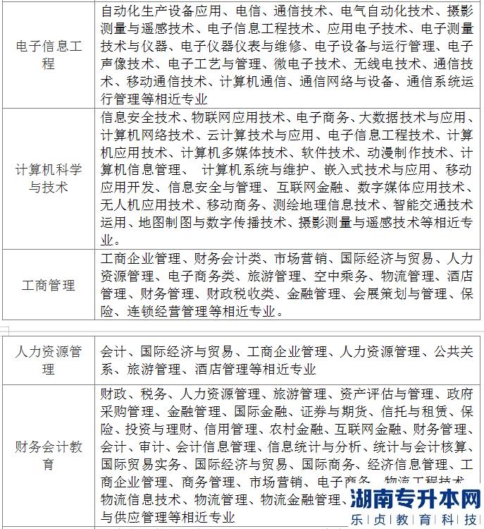 2023年漢口學院普通專升本報考專業(yè)參照一覽表(圖3)