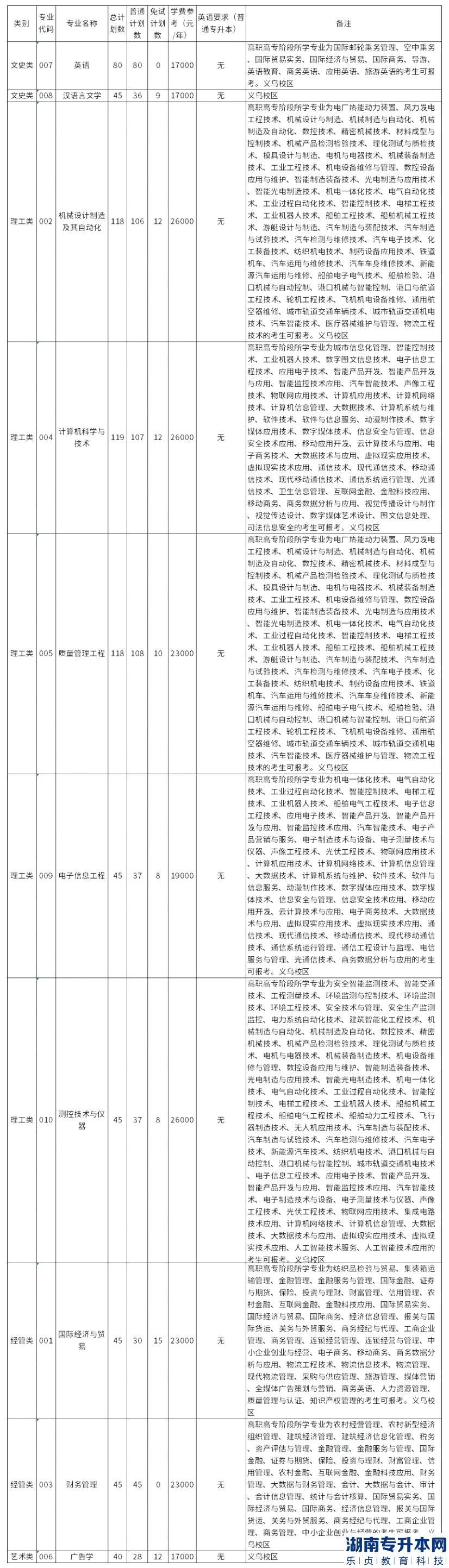 中國計量大學現(xiàn)代科技學院2023年專升本學費需要多少錢