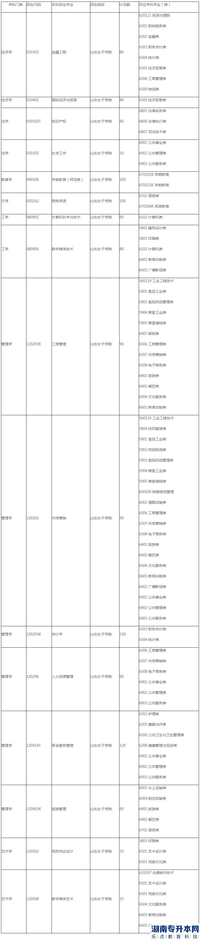 山東女子學(xué)院2023年專升本專業(yè)及計(jì)劃(圖2)