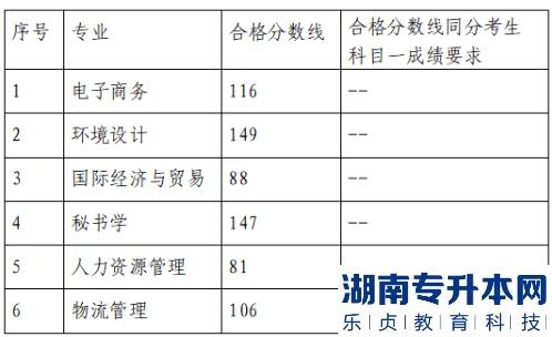 山東管理學院2023年專升本自薦測試成績及合格分數線(圖2)