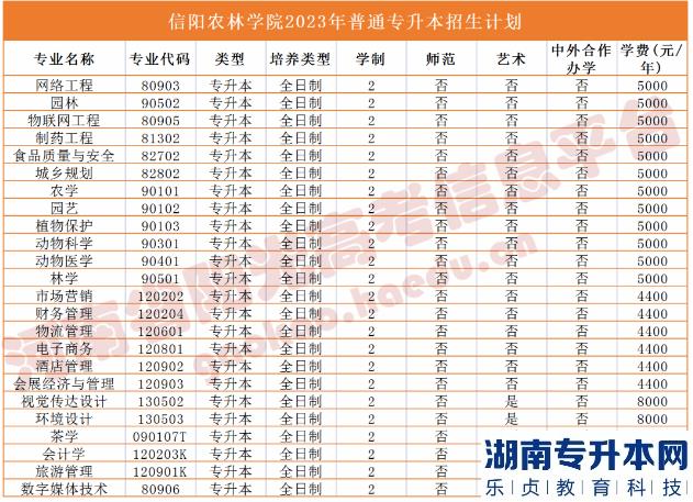 2023年河南省專升本院校招生計(jì)劃,專業(yè),學(xué)費(fèi)公布（50所）(圖36)