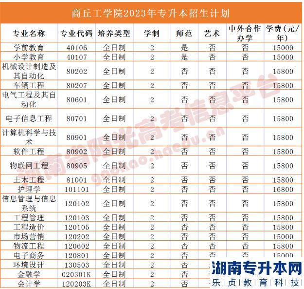 2023年河南省專升本院校招生計(jì)劃,專業(yè),學(xué)費(fèi)公布（50所）(圖27)