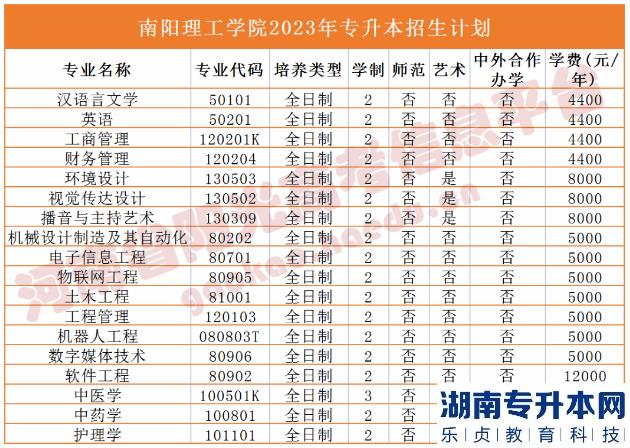 2023年河南省專升本院校招生計(jì)劃,專業(yè),學(xué)費(fèi)公布（50所）(圖24)