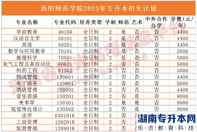 2023年河南省專升本院校招生計(jì)劃,專業(yè),學(xué)費(fèi)公布（50所）(圖23)