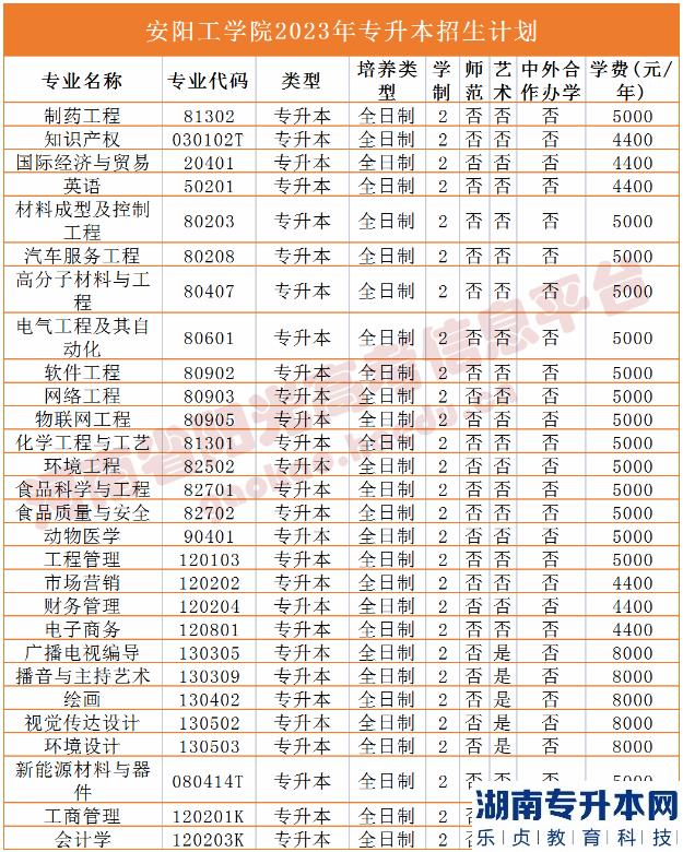 2023年河南省專升本院校招生計(jì)劃,專業(yè),學(xué)費(fèi)公布（50所）(圖2)