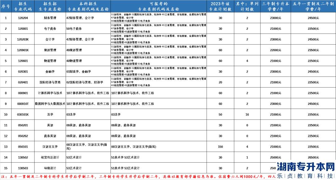 2023年黑龍江財經(jīng)學院專升本報考指南(圖2)