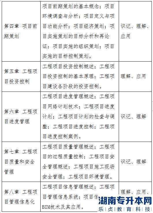 2023年湖北大學(xué)知行學(xué)院普通專升本工程管理專業(yè)《工程項目管理》考試大綱(圖3)
