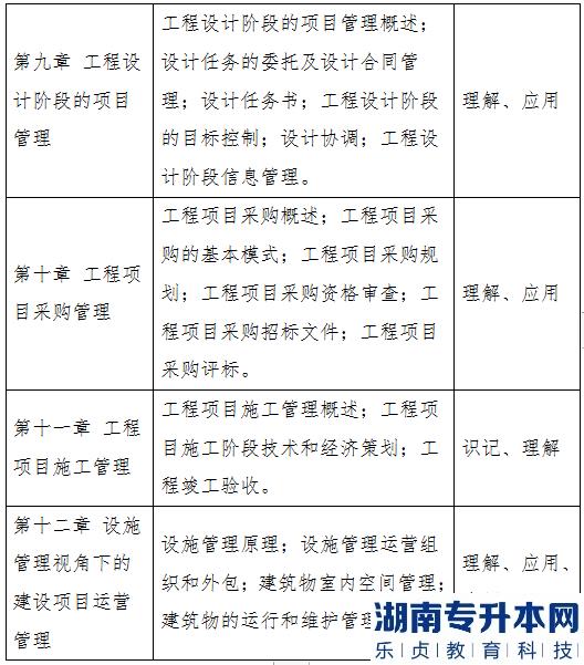 2023年湖北大學(xué)知行學(xué)院普通專升本工程管理專業(yè)《工程項目管理》考試大綱(圖4)