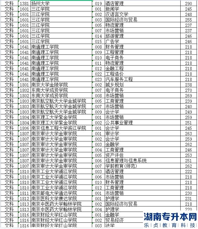 江蘇專升本的歷年投檔線(圖9)