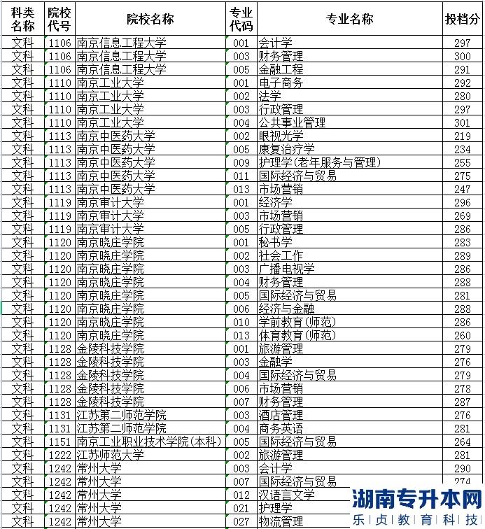 江蘇專升本的歷年投檔線(圖7)