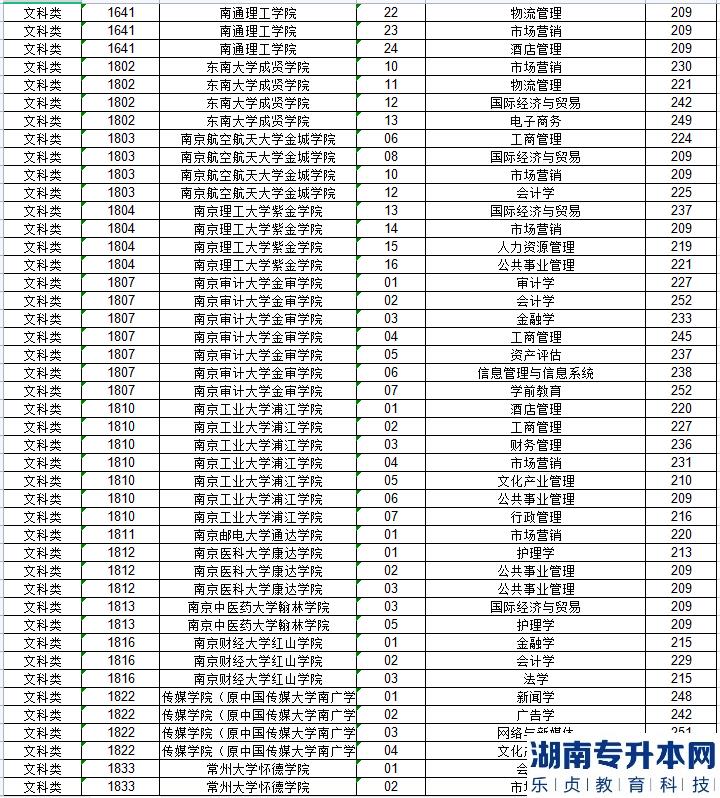 江蘇專升本的歷年投檔線(圖6)