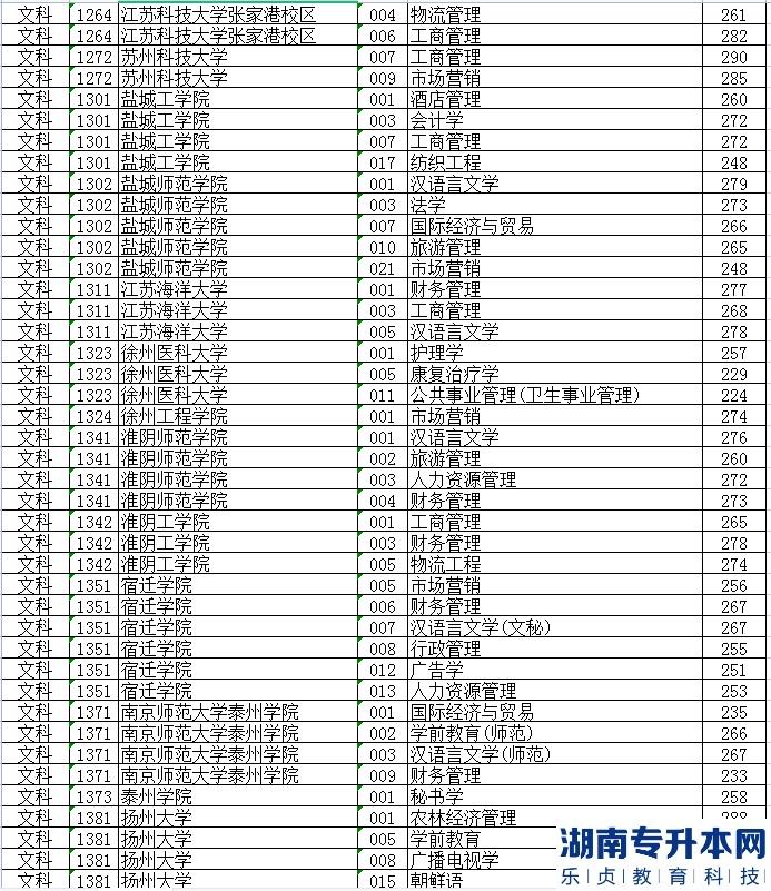 江蘇專升本的歷年投檔線(圖8)