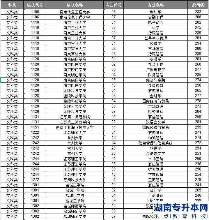 江蘇專升本的歷年投檔線(圖4)