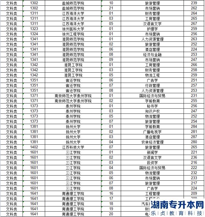 江蘇專升本的歷年投檔線(圖5)