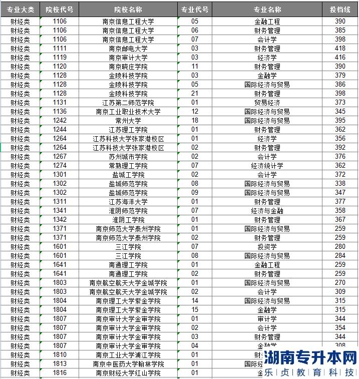江蘇專升本的歷年投檔線(圖2)