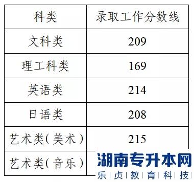 江蘇專升本歷年投檔線和分數線一般差幾分呢(圖9)