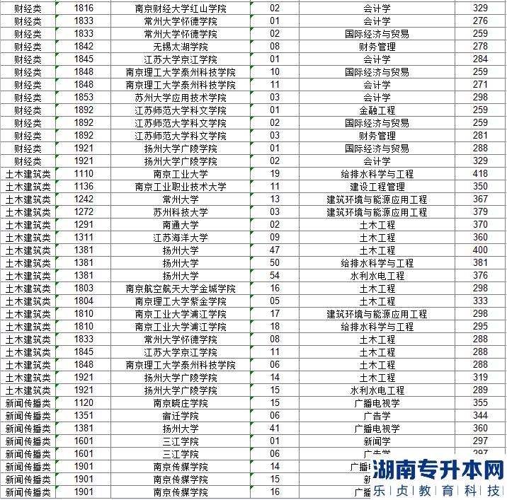 江蘇專升本歷年投檔線和分數線一般差幾分呢(圖7)