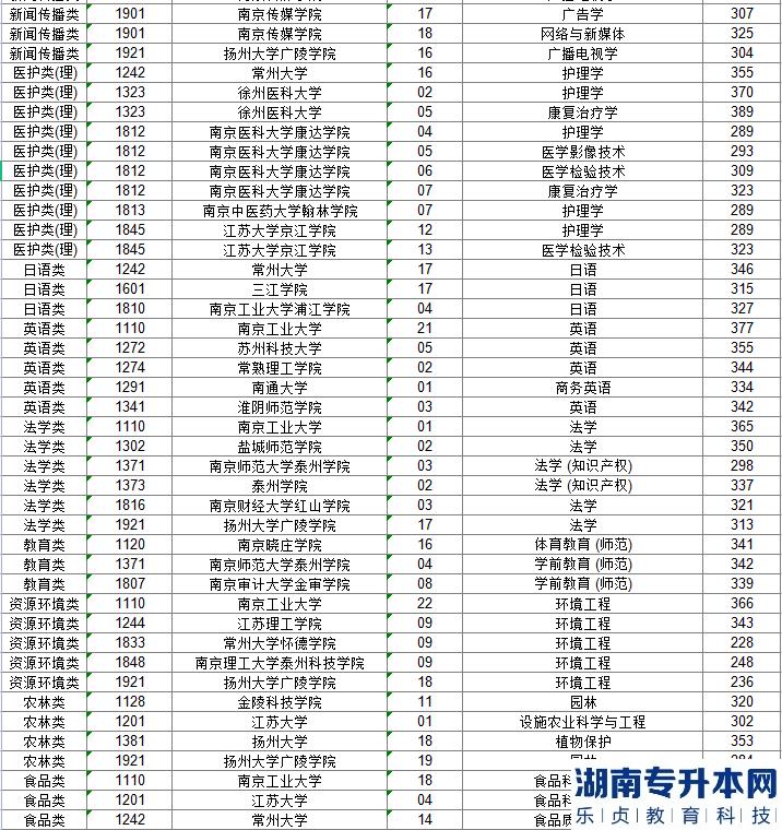 江蘇專升本歷年投檔線和分數線一般差幾分呢(圖8)