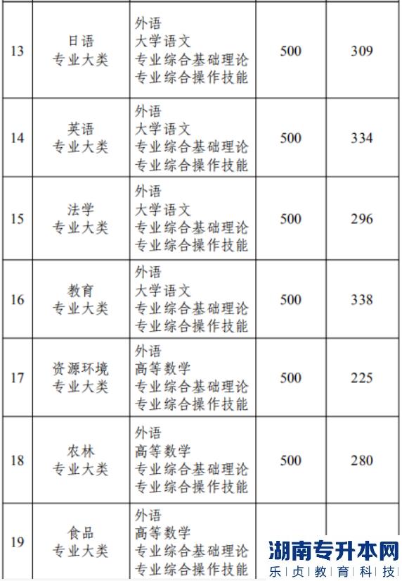 江蘇專升本歷年投檔線和分數線一般差幾分呢(圖4)